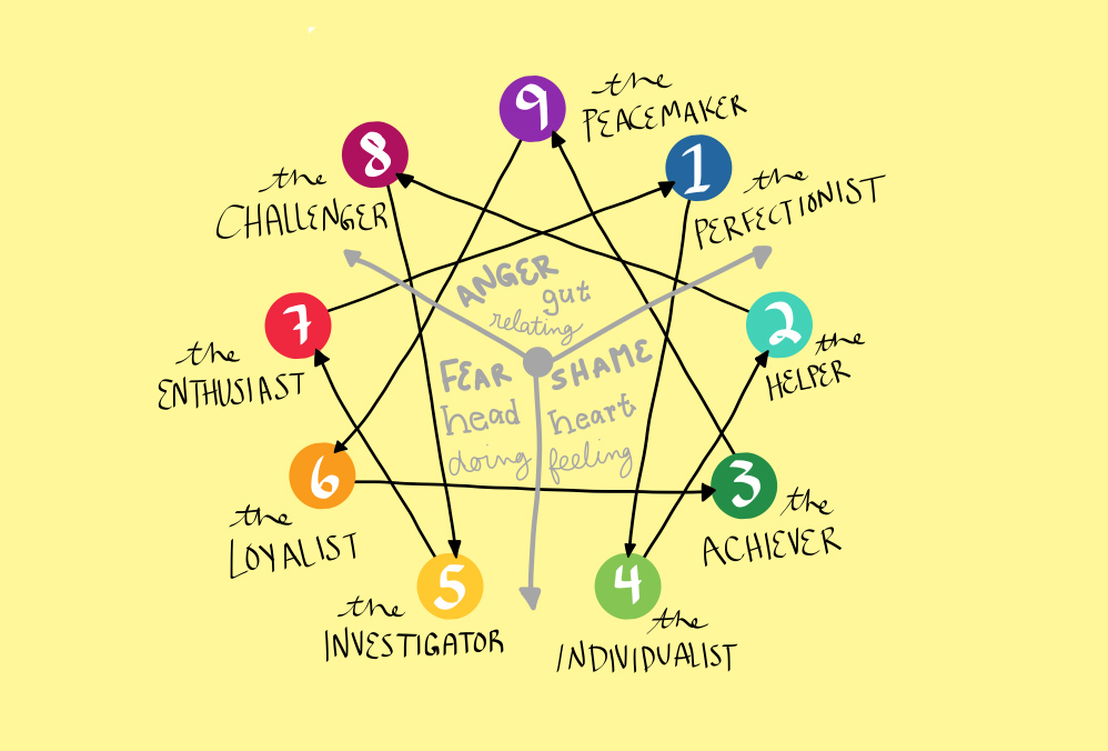 Enneagram 9 Tipe Panduan Kenali Motivasi Inti 2026
