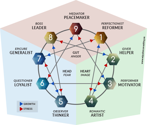 Enneagram 9 Tipe Panduan Kenali Motivasi Inti 2026