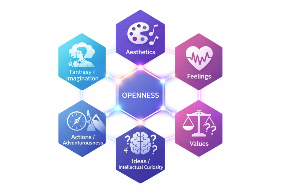 Openness Pencari Ide Baru 2026: Panduan Lengkap! 2 Infografis enam faset Openness to Experience menurut riset psikometri:
imajinasi aktif, kepekaan estetika, perhatian perasaan batin, preferensi
variasi, rasa ingin tahu intelektual, keterbukaan nilai baru